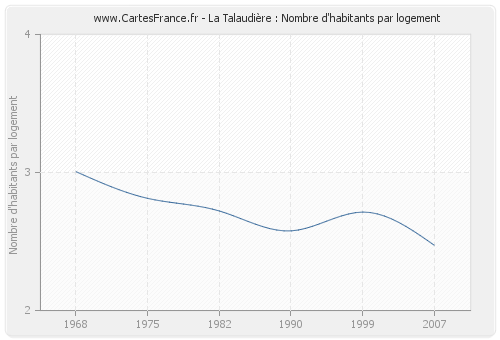 La Talaudière : Nombre d'habitants par logement